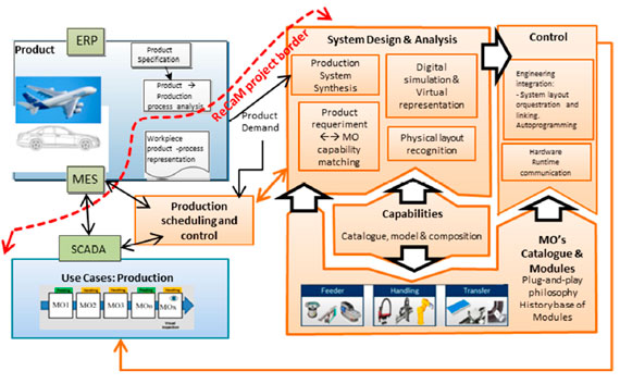 flexible production