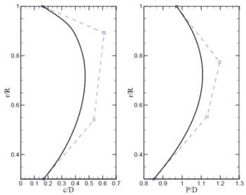 Fig. 1 - B - Spline representation of radial distributions of chord and pitch. (Bertetta, D., Brizzolara, S., Gaggero, S., Viviani, M., Savio, L. 2012 “CP propeller cavitation and noise optimization at different pitches with panel code and validation by cavitation tunnel measurements”, Ocean Engineering 53 - 2012)