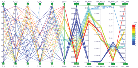 <p>Fig. 3 - Parallel Coordinates Chart of Pareto design</p>