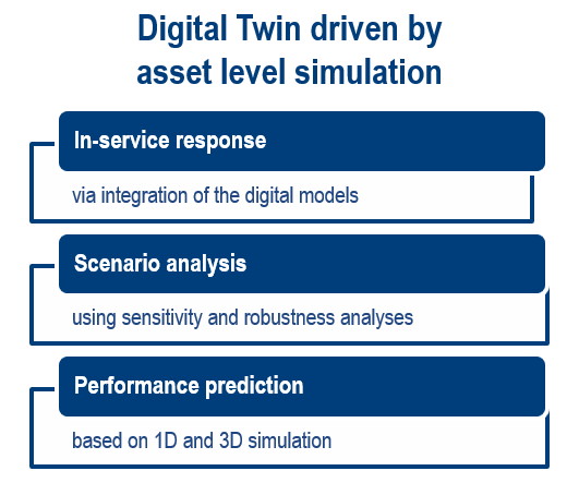 Asset-level simulation-driven Digital Twin