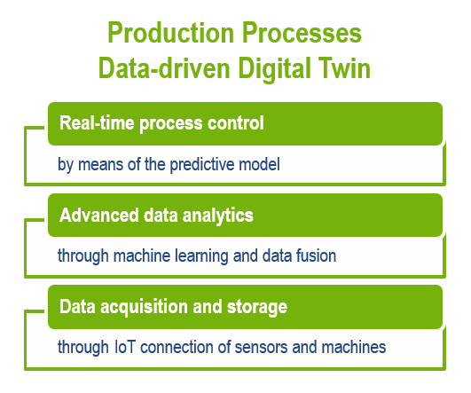 Production Processes data-driven Digital Twin