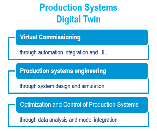 Production Systems Digital Twin