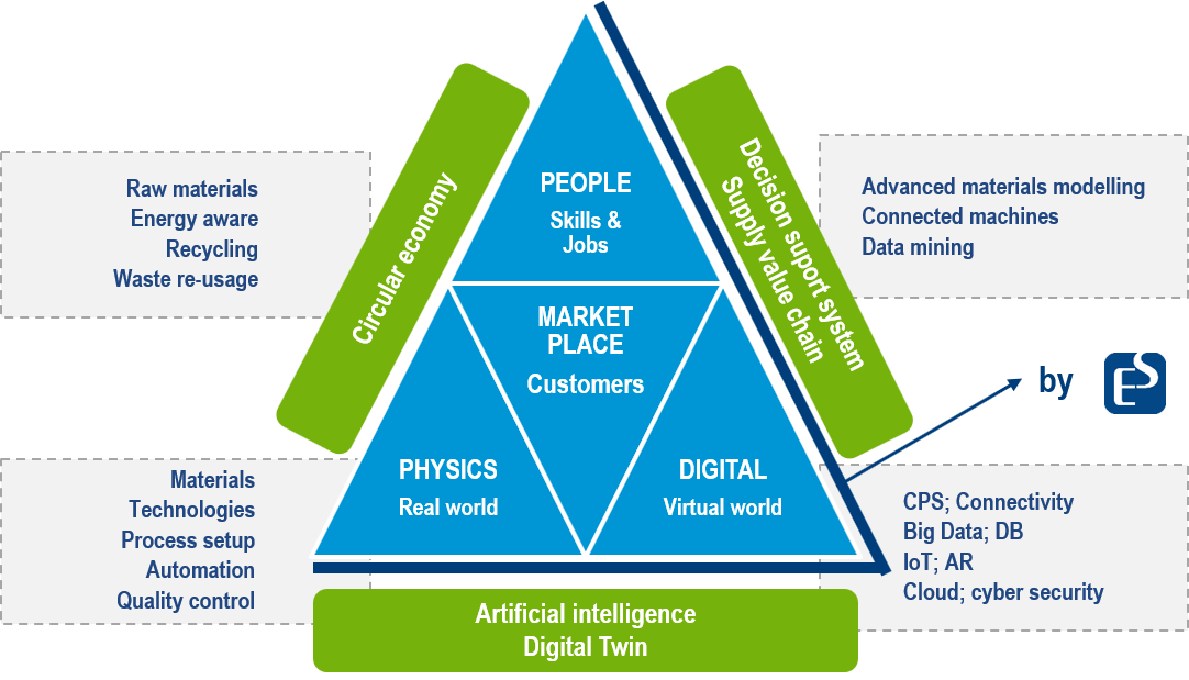 Key elements of Industria 4.0