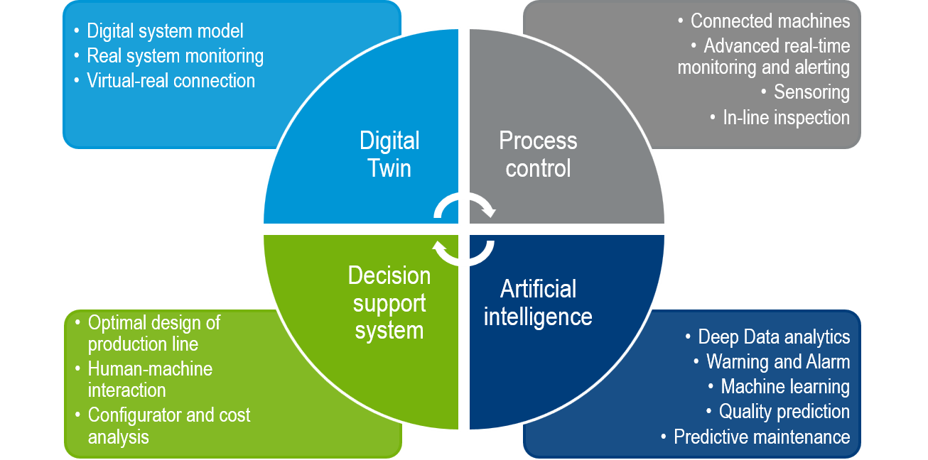 Key elements of Industria 4.0