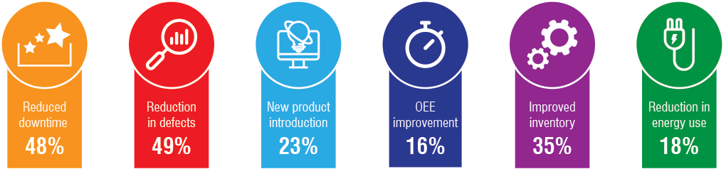 Digital manufacturing outcomes