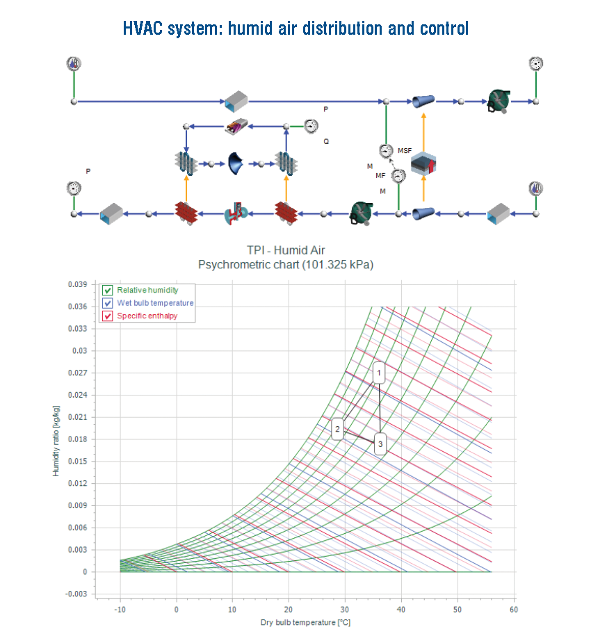 Flownex - HVAC system: humid air distribution and control