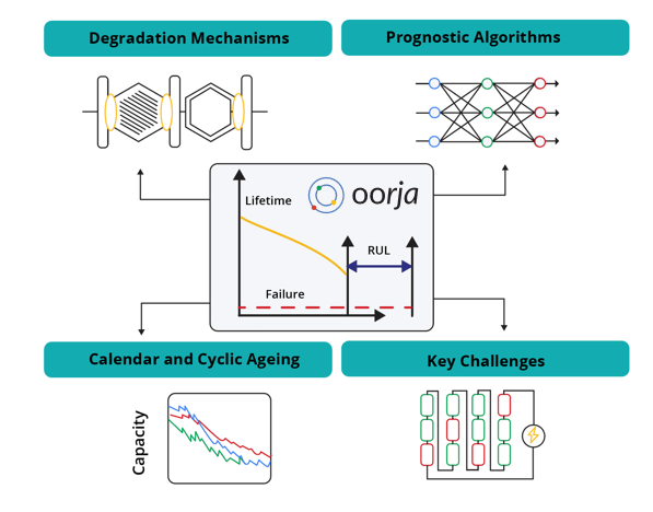 Fast Charging Algorithms - Safety - Thermal Stability - Degradation