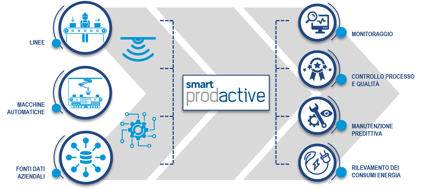 smart prodactive - Intelligenza Artificiale per il monitoraggio e l'efficientamento della produzione