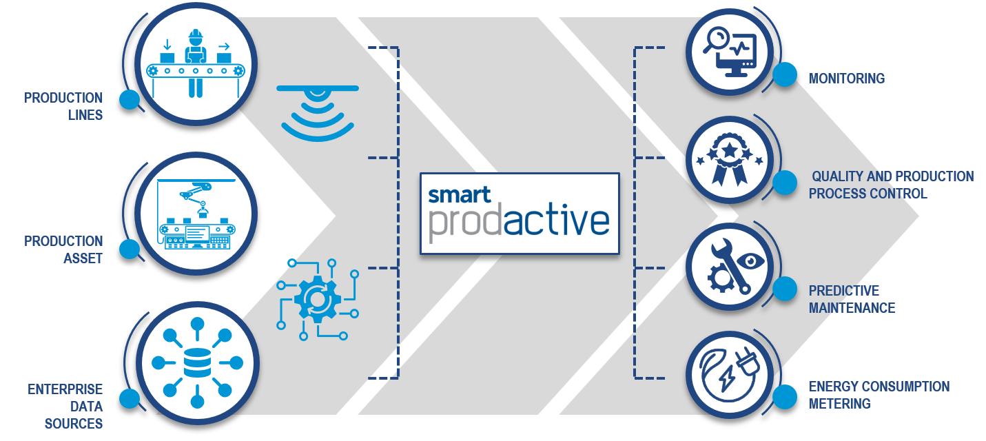 smart prodactive - Data, traceability, process optimization